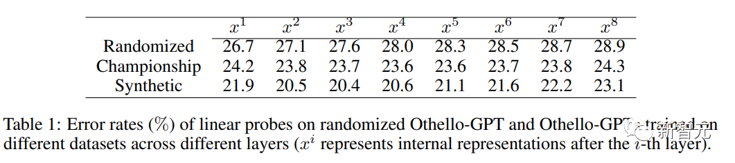 Andrew Ng likes it! Harvard and MIT scholars used chess to prove that large language models indeed understand the world