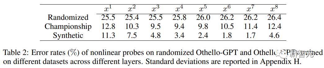 Andrew Ng likes it! Harvard and MIT scholars used chess to prove that large language models indeed understand the world