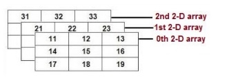 Memulakan tatasusunan berbilang dimensi dalam C/C++