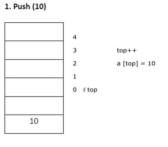 Explain the stack concept in C language