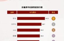 华为拿下折叠屏推荐度指数第一，Mate X3 实力揭晓答案