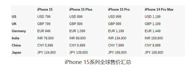 中国市场下，iPhone 15系列全球价格对比：中国市场占优势显著