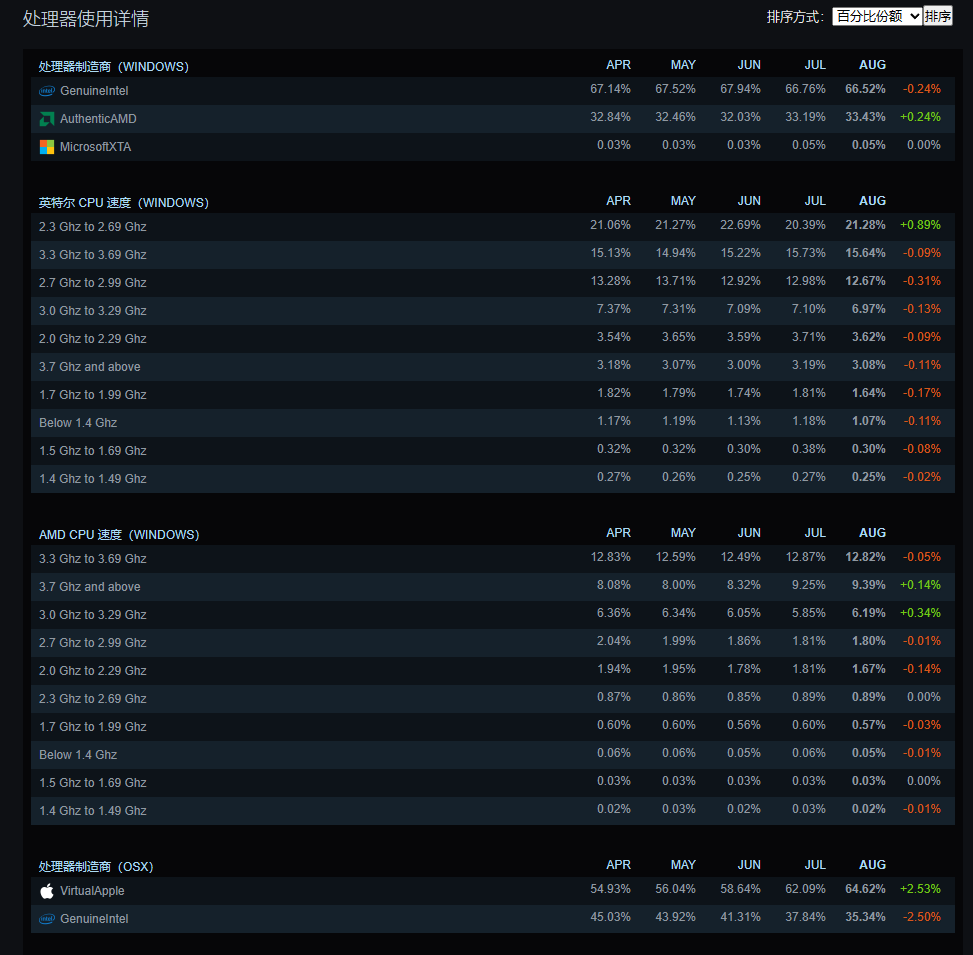 Steam 八月硬件调查数据：AMD 处理器占比稳步提升，RTX 4060 显卡份额暴涨