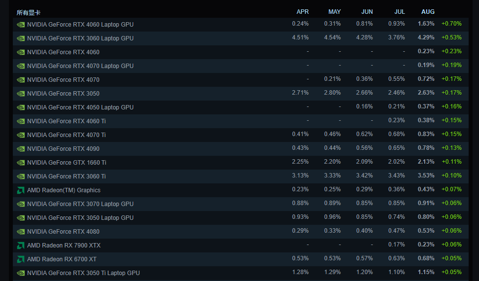 Steam 八月硬件调查数据：AMD 处理器占比稳步提升，RTX 4060 显卡份额暴涨