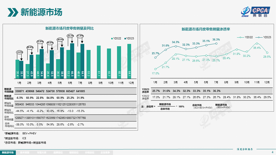 7월 전국 신에너지 시장 심층분석 보고서 : 신에너지차 생산량 76.3만대, 도매판매량 73.7만대 달성