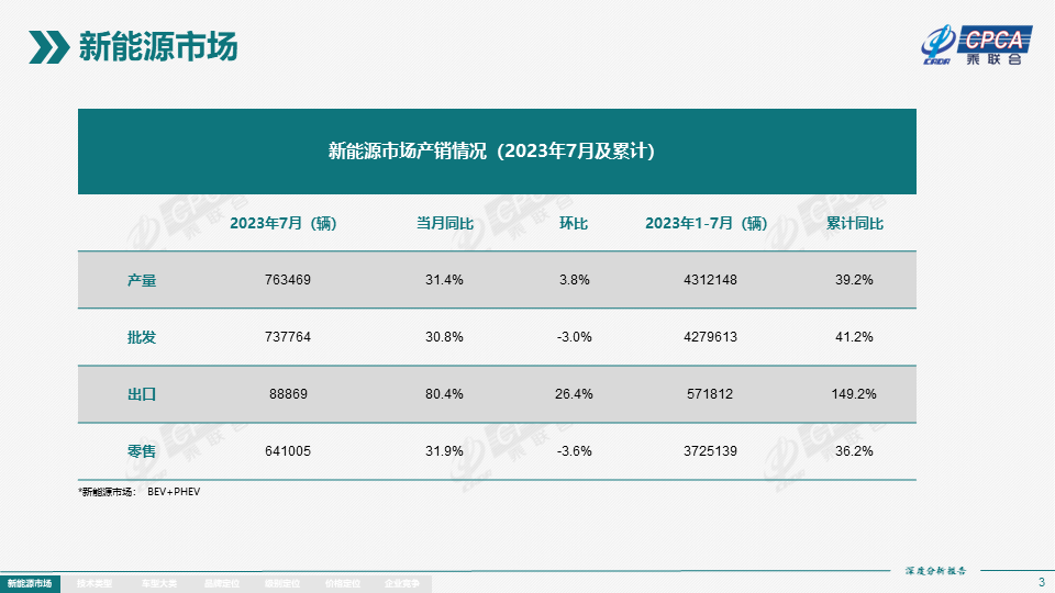 7月全國新能源市場深度分析報告：新能源汽車產量達76.3萬台，批發量為73.7萬台