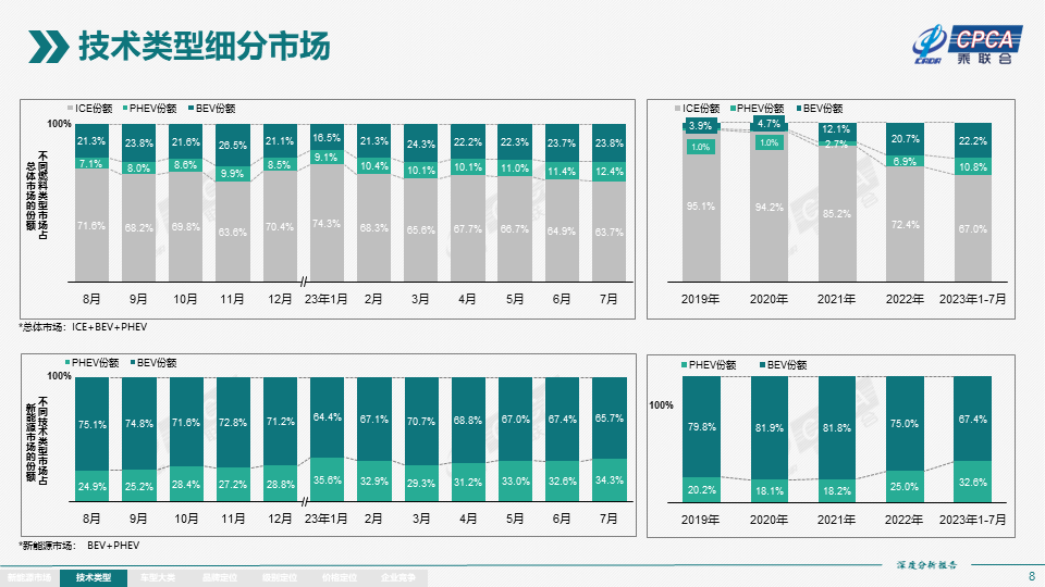 Rapport danalyse approfondie du marché national des énergies nouvelles en juillet : la production de véhicules à énergies nouvelles a atteint 763 000 unités et le volume de vente en gros était de 737 000 unités