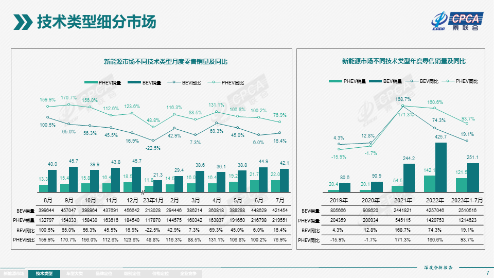 7月全國新能源市場深度分析報告：新能源汽車產量達76.3萬台，批發量為73.7萬台