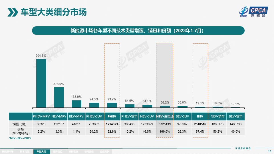 7月全國新能源市場深度分析報告：新能源汽車產量達76.3萬台，批發量為73.7萬台