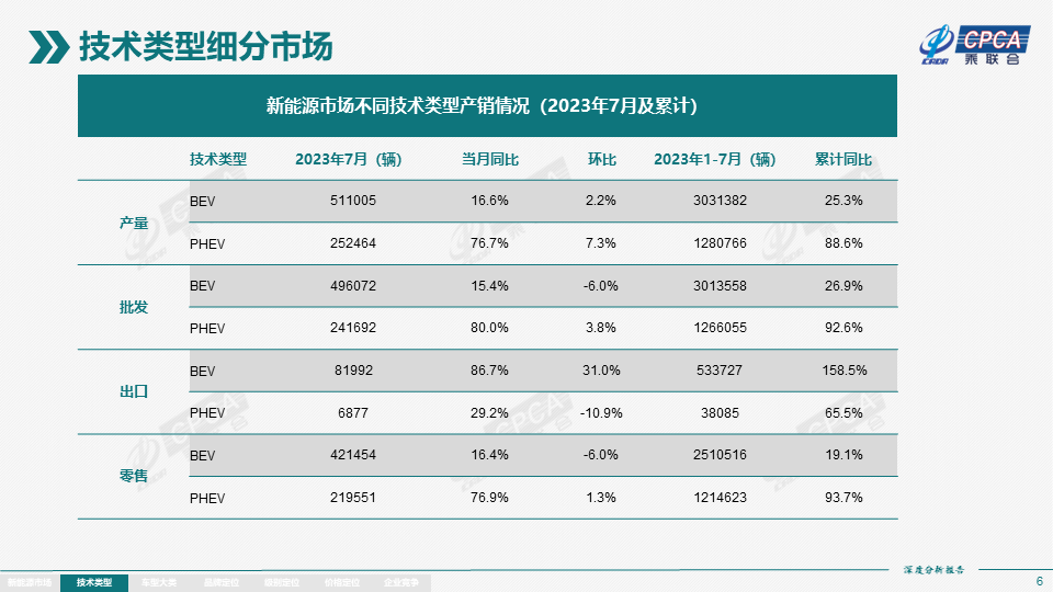 7月全國新能源市場深度分析報告：新能源汽車產量達76.3萬台，批發量為73.7萬台