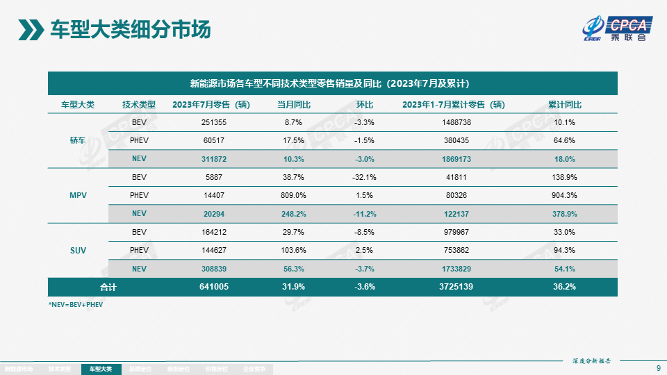 7月全國新能源市場深度分析報告：新能源汽車產量達76.3萬台，批發量為73.7萬台