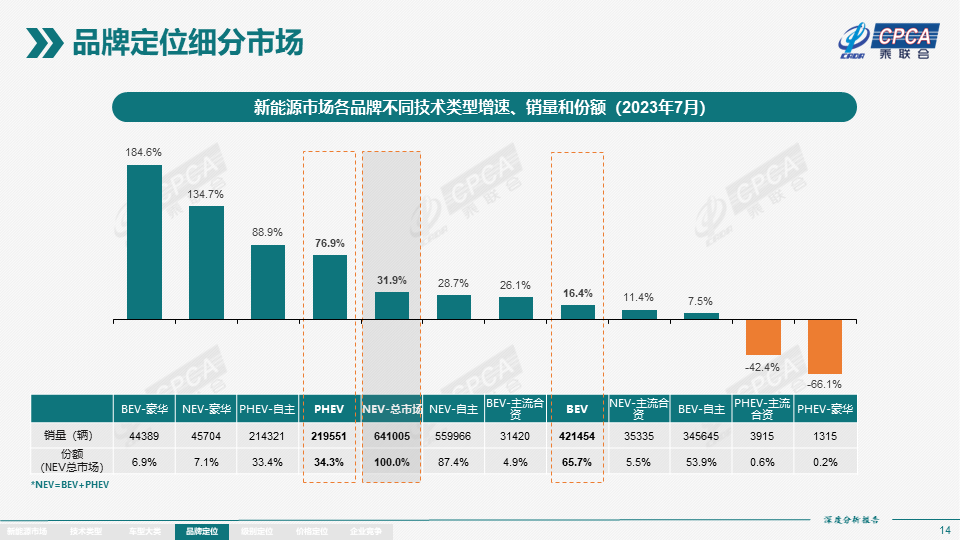 In-depth analysis report of the national new energy market in July: new energy vehicle production reached 763,000 units, and wholesale volume was 737,000 units