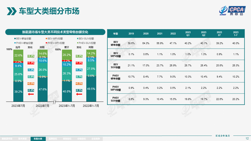 In-depth analysis report of the national new energy market in July: new energy vehicle production reached 763,000 units, and wholesale volume was 737,000 units