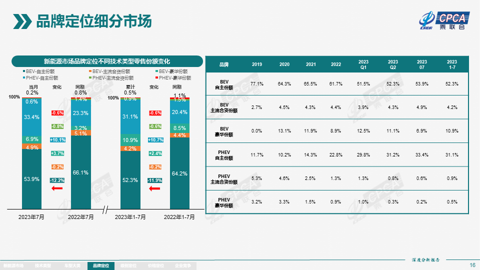 7월 전국 신에너지 시장 심층분석 보고서 : 신에너지차 생산량 76.3만대, 도매판매량 73.7만대 달성