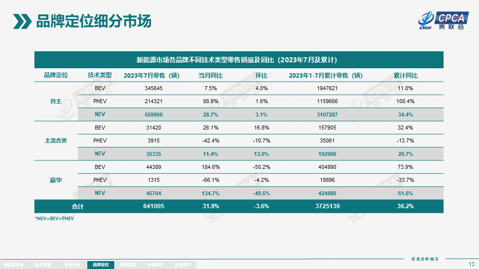 7月全國新能源市場深度分析報告：新能源汽車產量達76.3萬台，批發量為73.7萬台