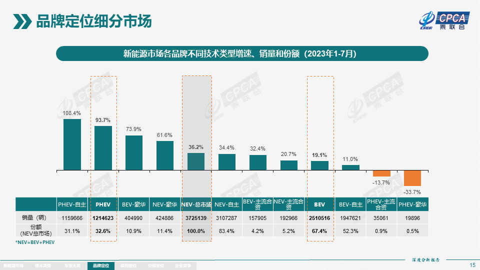 7月全國新能源市場深度分析報告：新能源汽車產量達76.3萬台，批發量為73.7萬台