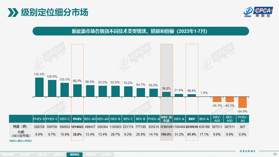 7월 전국 신에너지 시장 심층분석 보고서 : 신에너지차 생산량 76.3만대, 도매판매량 73.7만대 달성