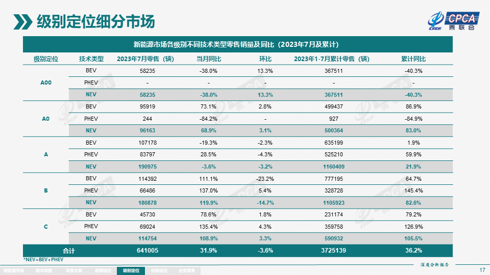 In-depth analysis report of the national new energy market in July: new energy vehicle production reached 763,000 units, and wholesale volume was 737,000 units