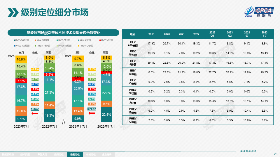 In-depth analysis report of the national new energy market in July: new energy vehicle production reached 763,000 units, and wholesale volume was 737,000 units