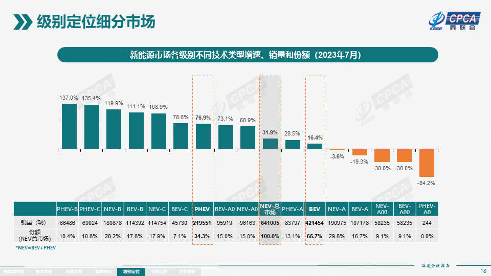 Rapport danalyse approfondie du marché national des énergies nouvelles en juillet : la production de véhicules à énergies nouvelles a atteint 763 000 unités et le volume de vente en gros était de 737 000 unités