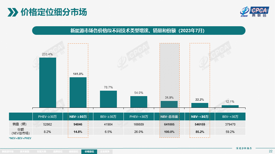 In-depth analysis report of the national new energy market in July: new energy vehicle production reached 763,000 units, and wholesale volume was 737,000 units