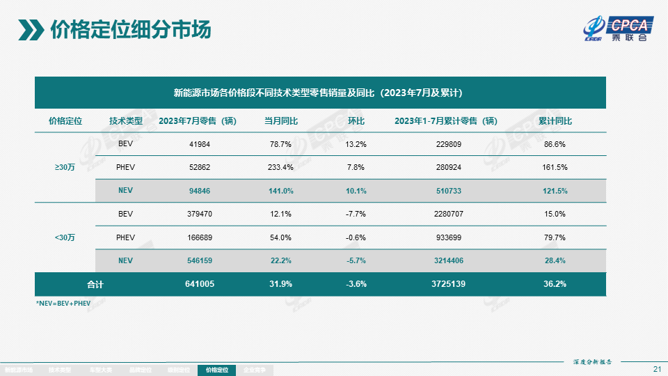 7月全國新能源市場深度分析報告：新能源汽車產量達76.3萬台，批發量為73.7萬台