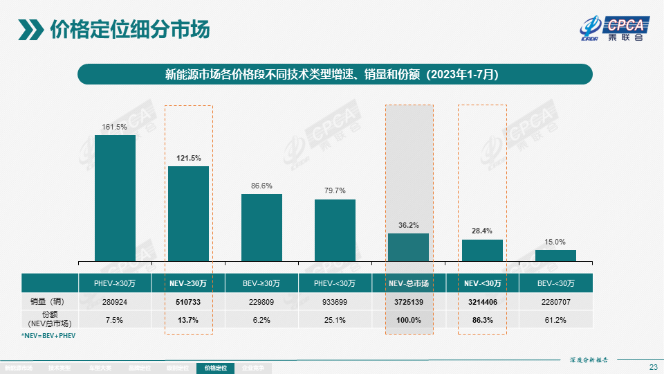 7월 전국 신에너지 시장 심층분석 보고서 : 신에너지차 생산량 76.3만대, 도매판매량 73.7만대 달성