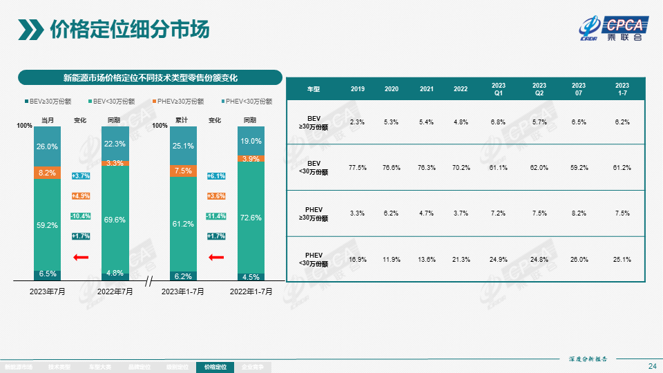 7月全國新能源市場深度分析報告：新能源汽車產量達76.3萬台，批發量為73.7萬台