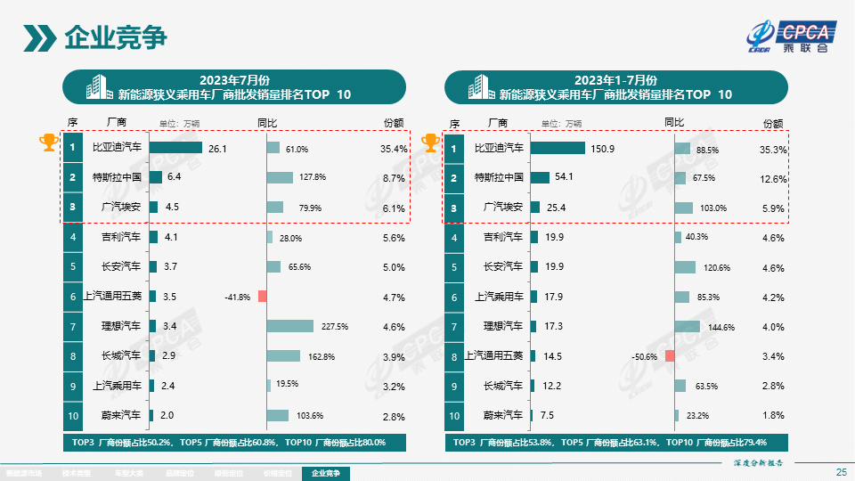 7월 전국 신에너지 시장 심층분석 보고서 : 신에너지차 생산량 76.3만대, 도매판매량 73.7만대 달성