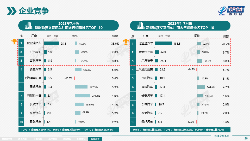 7월 전국 신에너지 시장 심층분석 보고서 : 신에너지차 생산량 76.3만대, 도매판매량 73.7만대 달성