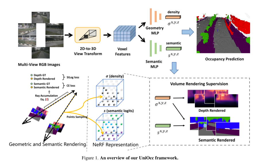 UniOcc: Unifying vision-centric occupancy prediction with geometric and semantic rendering!