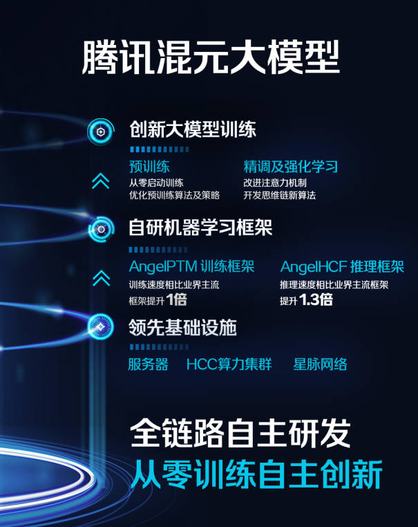 Tencents self-developed Hunyuan large model is officially unveiled and is open to the outside world through Tencent Cloud