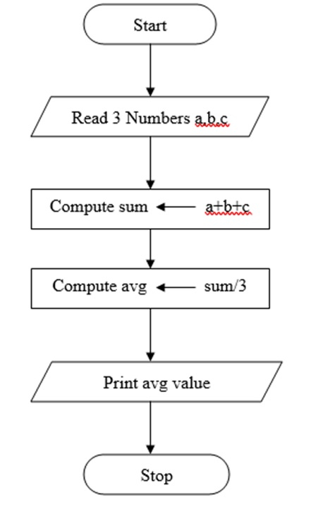 An algorithm is a description of ordered steps for solving a problem. In C language, an algorithm is a series of instructions implemented programmatically. A flowchart is a tool that graphically represents an algorithm, using different symbols and arrows to represent different operations and processes.