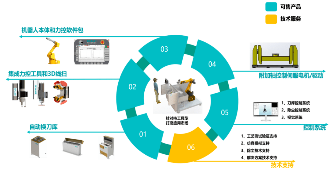 Nouvelle solution de polissage intégrée : robot + contrôle de force, pour une grande flexibilité, une haute précision et un haut rendement !