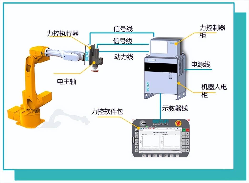 全新一体化打磨方案：机器人+力控，实现高柔性、高精度、高效率！