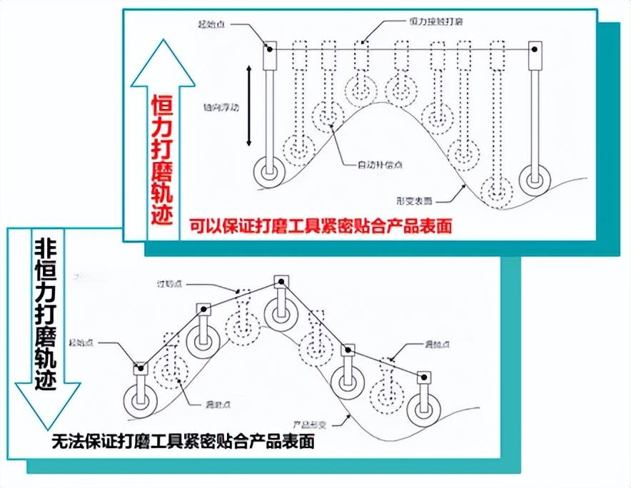 新しい統合研磨ソリューション: ロボット + 力制御、高い柔軟性、高精度、高効率を実現!