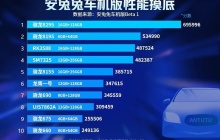 安兔兔车机版 Beta 1 首批性能排名揭晓：骁龙 8295 夺冠，骁龙 8155 列第五