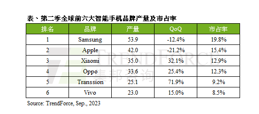 传音逆袭：全球手机市场进军前五 增长率超过70%