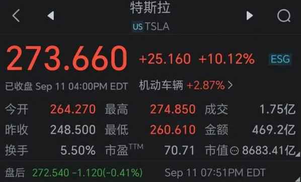 特斯拉股价飙升至历史新高 市值达到8683.4亿美元