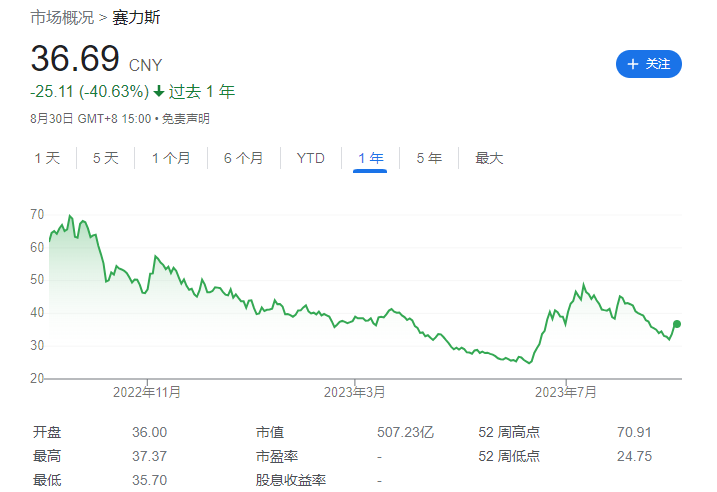 賽力斯上半年營收年減11.14%，但淨虧損減少至13.44億元