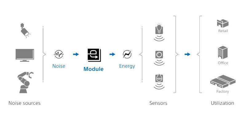 Technologie innovante : Sony développe un nouveau module qui utilise le bruit électromagnétique pour le convertir en énergie afin dalimenter les appareils IoT