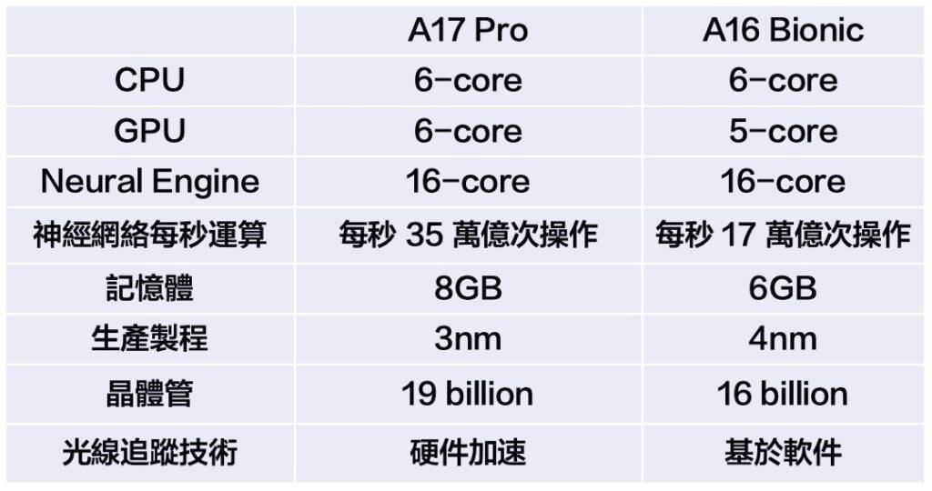 全面分析A17 Pro与A16 Bionic的差异与优势