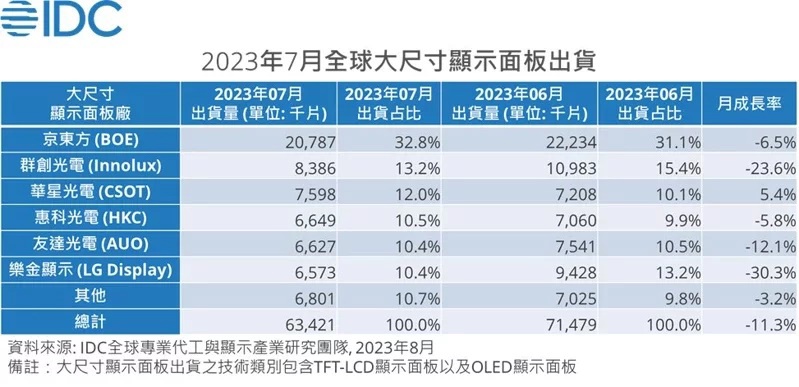 IDC：7 月大尺寸面板出货量环比减少 11.3%，京东方市场份额达 32.8%