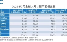 IDC：7 月大尺寸面板出货量环比减少 11.3%，京东方市场份额达 32.8%