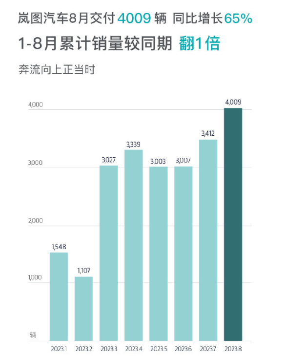 新岚图FREE交付突破1万辆 平均用户年龄为35岁