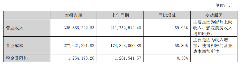 Huayi Brothers : le chiffre daffaires du premier semestre a atteint 339 millions de yuans, soit une augmentation de 59,93 % sur un an