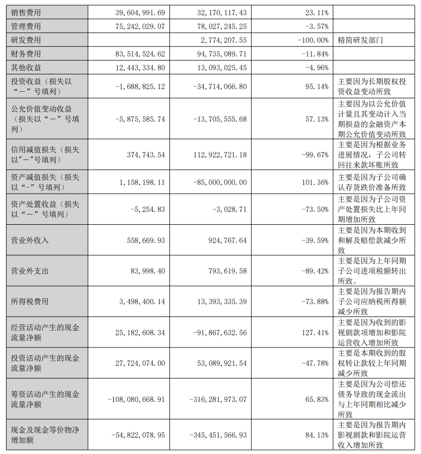 Huayi Brothers : le chiffre daffaires du premier semestre a atteint 339 millions de yuans, soit une augmentation de 59,93 % sur un an