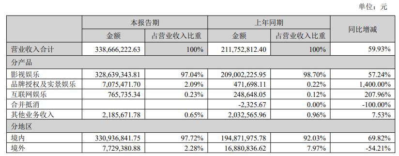 Huayi Brothers : le chiffre daffaires du premier semestre a atteint 339 millions de yuans, soit une augmentation de 59,93 % sur un an