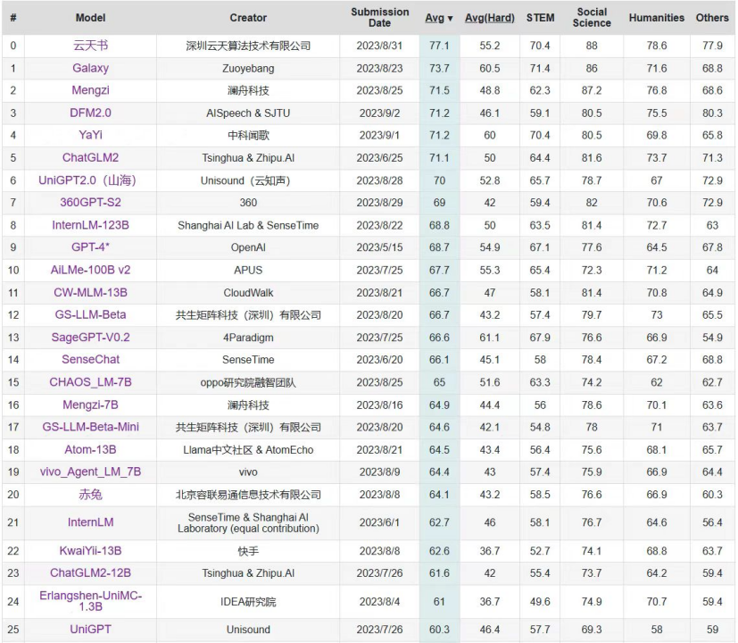 C-Eval中文大模型最新榜单发布，云天励飞居榜首