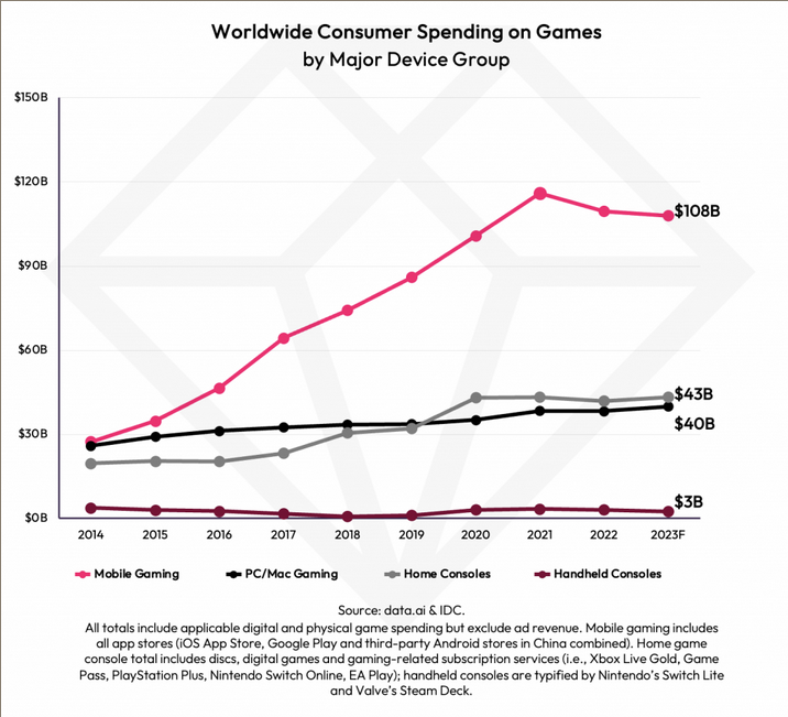 分析机构预测：2023 年全球移动游戏收入预计达到 1080 亿美元，PC 游戏机市场收入有望增长 4%
